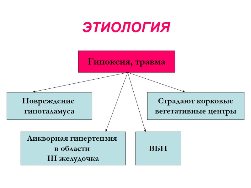 ЭТИОЛОГИЯ Гипоксия, травма Повреждение  гипоталамуса Ликворная гипертензия  в области  III желудочка